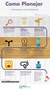 imagem do infográfico Como Planejar a Sequência de tratamento